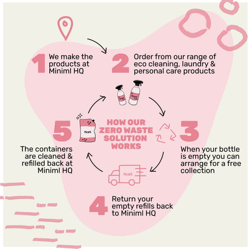 Miniml Laundry Trial & Travel Set | 5 x 100ml Mini Laundry Bundle