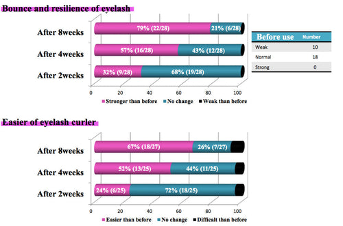 Lash & Brow Growth Serum 6ml Cosmetic Grade